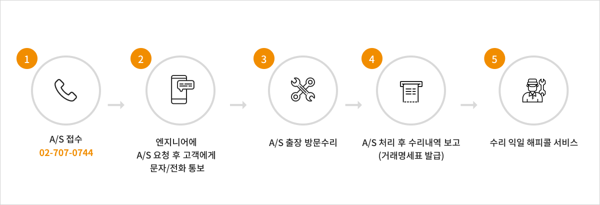 service_process
