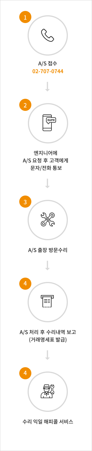 service_process
